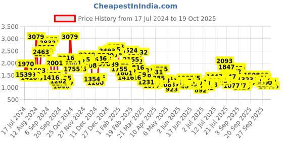 myntra.com StyleCast x Revolte Girls Brown & Black Top with Shorts stylecast x revolte Price History Graph from 17 Jul 2024 to 16 Oct 2025