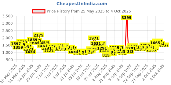 myntra.com StyleCast x Revolte Girls Checked A-Line Midi Dress stylecast x revolte Price History Graph from 25 May 2025 to 4 Oct 2025