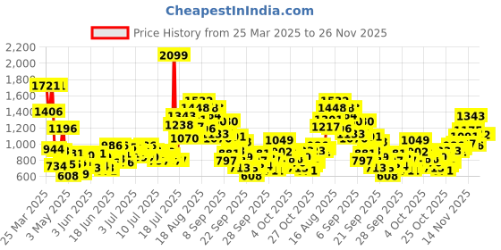 myntra.com StyleCast x Revolte Girls Checked A-Line Mini Dress stylecast x revolte Price History Graph from 25 Mar 2025 to 25 Nov 2025
