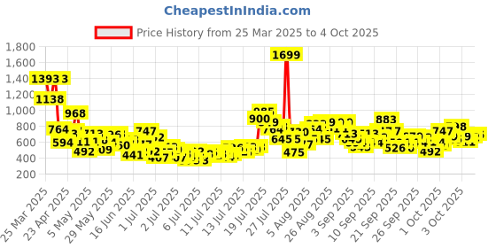 myntra.com StyleCast x Revolte Girls Checked A-Line Mini Dress stylecast x revolte Price History Graph from 25 Mar 2025 to 4 Oct 2025