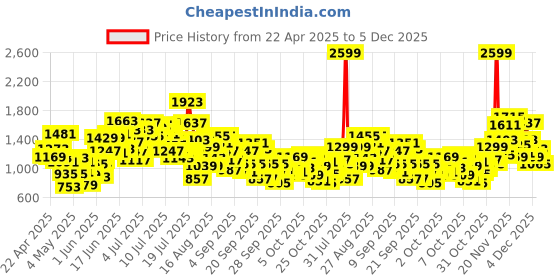 myntra.com StyleCast x Revolte Girls Checked Basic Jumpsuit stylecast x revolte Price History Graph from 22 Apr 2025 to 5 Dec 2025