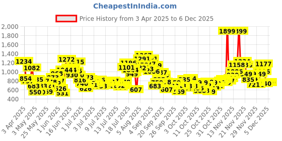 myntra.com StyleCast x Revolte Girls Checked Cotton Bodysuit stylecast x revolte Price History Graph from 3 Apr 2025 to 5 Dec 2025