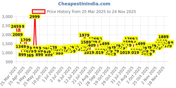 myntra.com StyleCast x Revolte Girls Checked Flared sleeve A-Line Dress stylecast x revolte Price History Graph from 25 Mar 2025 to 24 Nov 2025