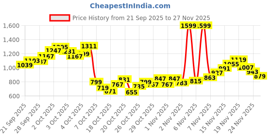 myntra.com StyleCast x Revolte Girls Checked Lace Insert A-Line Dress stylecast x revolte Price History Graph from 21 Sep 2025 to 26 Nov 2025