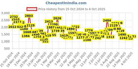 myntra.com StyleCast x Revolte Girls Checked Notched Lapel Overcoat stylecast x revolte Price History Graph from 25 Oct 2024 to 4 Oct 2025