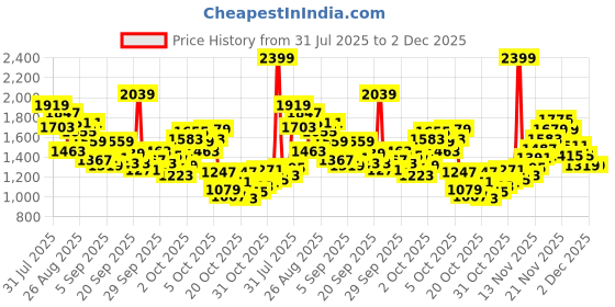 myntra.com StyleCast x Revolte Girls Checked Peter Pan Collar Flutter Sleeve A-Line Dress stylecast x revolte Price History Graph from 31 Jul 2025 to 2 Dec 2025