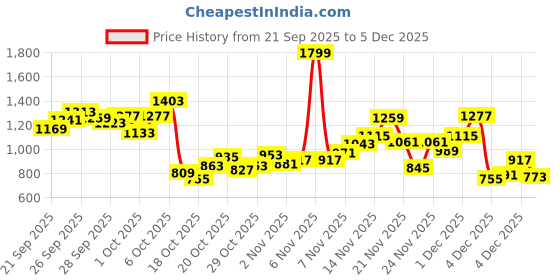 myntra.com StyleCast x Revolte Girls Checked Single-Breasted Mandarin Collar Overcoat stylecast x revolte Price History Graph from 21 Sep 2025 to 4 Dec 2025