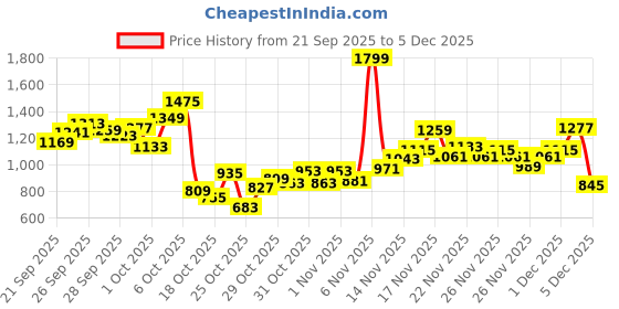 myntra.com StyleCast x Revolte Girls Checked Single Breasted Over Coats stylecast x revolte Price History Graph from 21 Sep 2025 to 3 Dec 2025