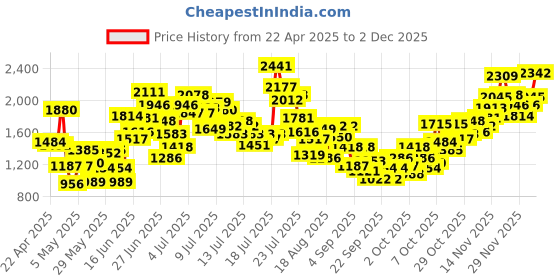myntra.com StyleCast x Revolte Girls Checked Sleeveless Pure Cotton Top with Shorts stylecast x revolte Price History Graph from 22 Apr 2025 to 2 Dec 2025