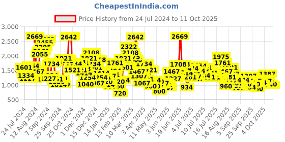 myntra.com StyleCast x Revolte Girls Checked Sleeveless Top With Trousers stylecast x revolte Price History Graph from 24 Jul 2024 to 4 Oct 2025