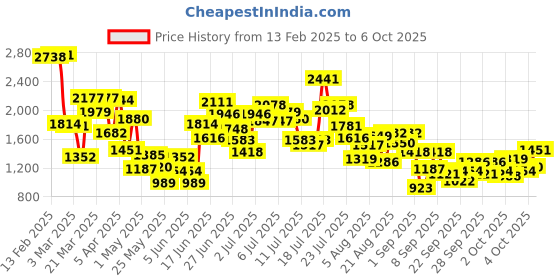 myntra.com StyleCast x Revolte Girls Checked Tailored Jacket stylecast x revolte Price History Graph from 13 Feb 2025 to 6 Oct 2025