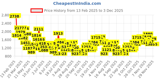 myntra.com StyleCast x Revolte Girls Checked Tailored Jacket stylecast x revolte Price History Graph from 13 Feb 2025 to 2 Dec 2025