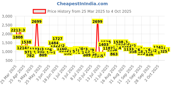 myntra.com StyleCast x Revolte Girls Checked Top With Capris stylecast x revolte Price History Graph from 25 Mar 2025 to 4 Oct 2025