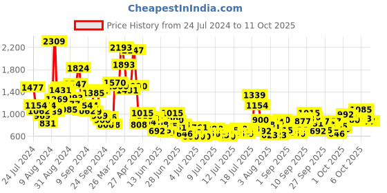 myntra.com StyleCast x Revolte Girls Checked Top with Pyjamas stylecast x revolte Price History Graph from 24 Jul 2024 to 9 Oct 2025