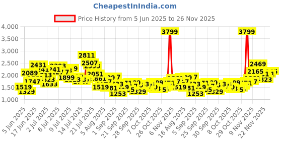 myntra.com StyleCast x Revolte Girls Checked Top with Pyjamas stylecast x revolte Price History Graph from 5 Jun 2025 to 26 Nov 2025