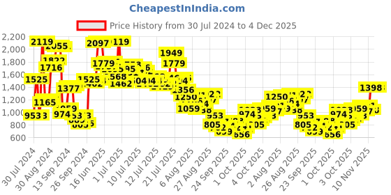 myntra.com StyleCast x Revolte Girls Checked Top with Shorts stylecast x revolte Price History Graph from 30 Jul 2024 to 4 Dec 2025