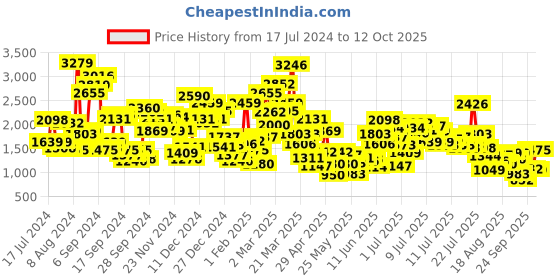 myntra.com StyleCast x Revolte Girls Checked Top With Trouser stylecast x revolte Price History Graph from 17 Jul 2024 to 12 Oct 2025