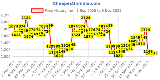 myntra.com StyleCast x Revolte Girls Checked Top With Trousers stylecast x revolte Price History Graph from 1 Sep 2025 to 5 Dec 2025
