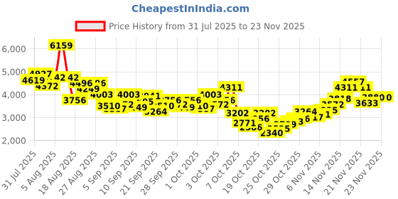myntra.com StyleCast x Revolte Girls Cold-Shoulder Lace Formal Fit & Flare Midi Dress stylecast x revolte Price History Graph from 31 Jul 2025 to 23 Nov 2025