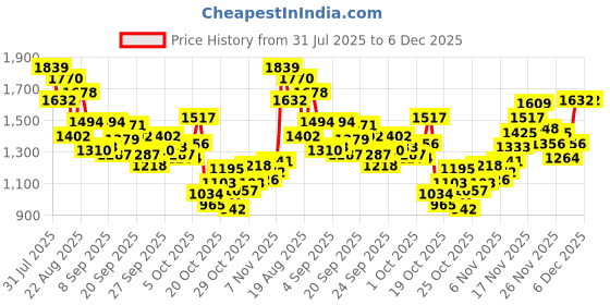 myntra.com StyleCast x Revolte Girls Colourblocked Flutter Sleeve Ruffled A-Line Midi Dress stylecast x revolte Price History Graph from 31 Jul 2025 to 6 Dec 2025