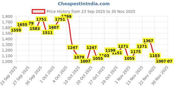 myntra.com StyleCast x Revolte Girls Colourblocked Monochrome Tailored Jacket stylecast x revolte Price History Graph from 23 Sep 2025 to 30 Nov 2025