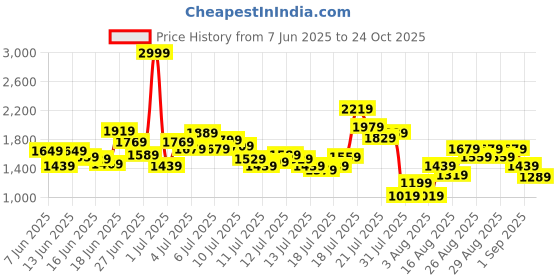 myntra.com StyleCast x Revolte Girls Colourblocked Round Neck Gathered or Pleated Cotton A-Line Dress stylecast x revolte Price History Graph from 7 Jun 2025 to 24 Oct 2025