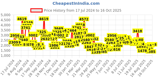 myntra.com StyleCast x Revolte Girls Colourblocked T-shirt With Pyjama stylecast x revolte Price History Graph from 17 Jul 2024 to 16 Oct 2025