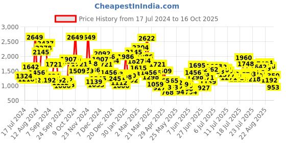 myntra.com StyleCast x Revolte Girls Colourblocked T-shirt with Shorts stylecast x revolte Price History Graph from 17 Jul 2024 to 16 Oct 2025
