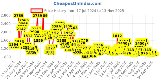 myntra.com StyleCast x Revolte Girls Colourblocked Top with Shorts stylecast x revolte Price History Graph from 17 Jul 2024 to 13 Nov 2025