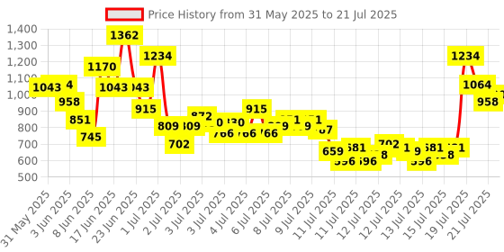 myntra.com StyleCast x Revolte Girls Colourblocked Top With Shorts stylecast x revolte Price History Graph from 31 May 2025 to 21 Jul 2025