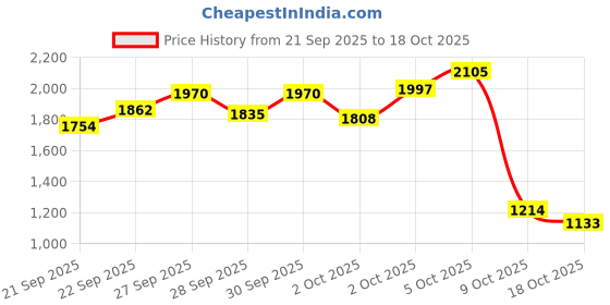myntra.com StyleCast x Revolte Girls Colourblocked Top with Trousers stylecast x revolte Price History Graph from 21 Sep 2025 to 18 Oct 2025