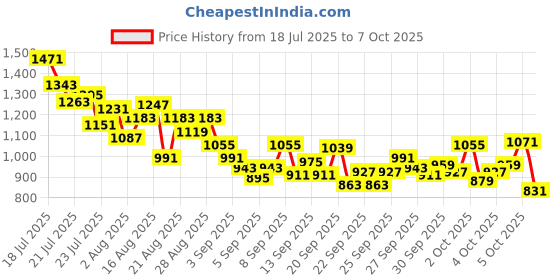 myntra.com StyleCast x Revolte Girls Conversational Print A-Line Midi Dress stylecast x revolte Price History Graph from 18 Jul 2025 to 4 Oct 2025