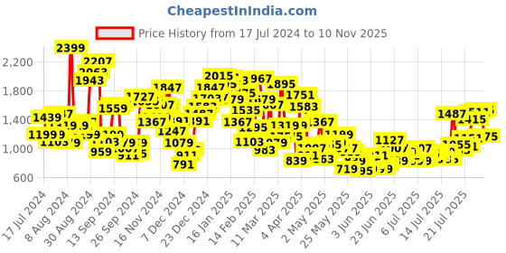 myntra.com StyleCast x Revolte Girls Conversational Print Fit & Flare Dress stylecast x revolte Price History Graph from 17 Jul 2024 to 10 Nov 2025