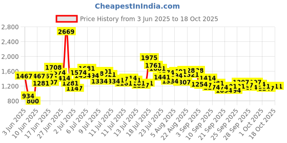 myntra.com StyleCast x Revolte Girls Conversational Printed Pure Cotton Top with Shorts stylecast x revolte Price History Graph from 3 Jun 2025 to 15 Oct 2025