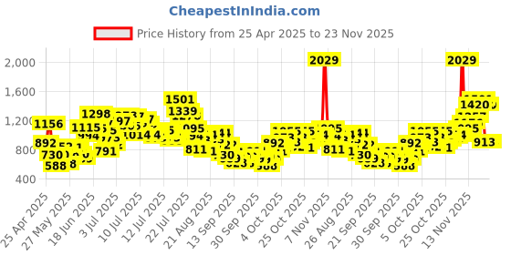 myntra.com StyleCast x Revolte Girls Crop Regular Top stylecast x revolte Price History Graph from 25 Apr 2025 to 22 Nov 2025