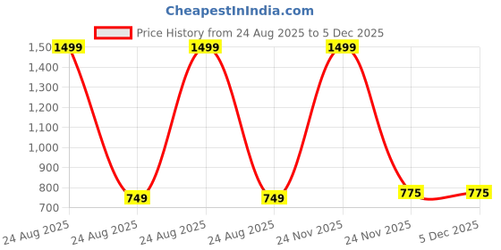 myntra.com knit n knot StyleCast x Revolte Girls Denim A-Line Mini Skirt knit n knot Price History Graph from 24 Aug 2025 to 5 Dec 2025