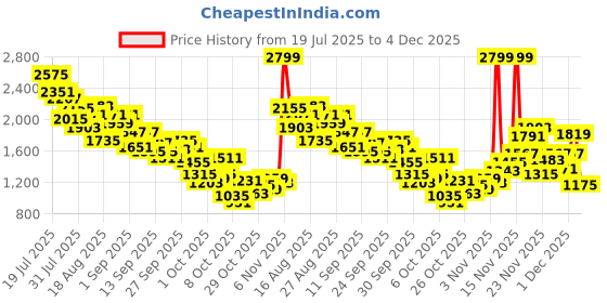 myntra.com StyleCast x Revolte Girls Dyed Long Sleeves Top With Trouser stylecast x revolte Price History Graph from 19 Jul 2025 to 4 Dec 2025