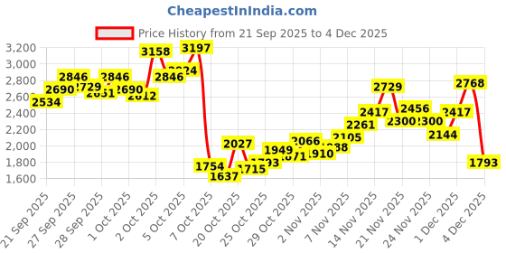 myntra.com StyleCast x Revolte Girls Dyed Top with Trousers stylecast x revolte Price History Graph from 21 Sep 2025 to 4 Dec 2025