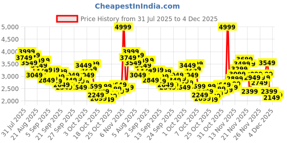 myntra.com StyleCast x Revolte Girls Embellished Bow Detail Georgette Formal Fit & Flare Dress stylecast x revolte Price History Graph from 31 Jul 2025 to 4 Dec 2025