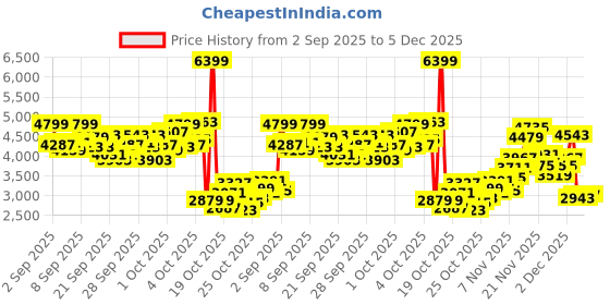 myntra.com StyleCast x Revolte Girls Embellished Fit and Flare Midi Dress stylecast x revolte Price History Graph from 2 Sep 2025 to 5 Dec 2025