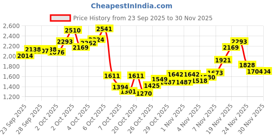 myntra.com StyleCast x Revolte Girls Embellished Fit & Flare Midi Dress stylecast x revolte Price History Graph from 23 Sep 2025 to 30 Nov 2025