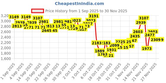 myntra.com StyleCast x Revolte Girls Embellished Georgette Fit & Flare Midi Dress stylecast x revolte Price History Graph from 1 Sep 2025 to 29 Nov 2025