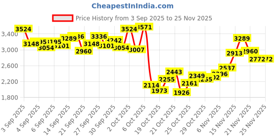 myntra.com StyleCast x Revolte Girls Embellished One Shoulder Layered Fit & Flare Midi Dress stylecast x revolte Price History Graph from 3 Sep 2025 to 25 Nov 2025