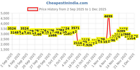 myntra.com StyleCast x Revolte Girls Embellished One Shoulder Layered Fit & Flare Midi Dress stylecast x revolte Price History Graph from 2 Sep 2025 to 30 Nov 2025