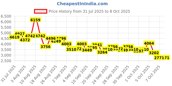 myntra.com StyleCast x Revolte Girls Embellished Self Design Lace Insert Fit & Flare Midi Dress stylecast x revolte Price History Graph from 31 Jul 2025 to 8 Oct 2025