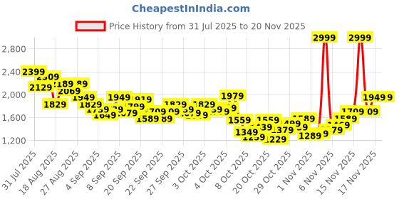 myntra.com StyleCast x Revolte Girls Embellished Sequinned Georgette A-Line Dress stylecast x revolte Price History Graph from 31 Jul 2025 to 18 Nov 2025