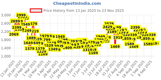 myntra.com StyleCast x Revolte Girls Embellished Sleeveless Asymmetric Hem Party Gown Dress stylecast x revolte Price History Graph from 13 Jan 2025 to 22 Nov 2025