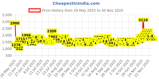 myntra.com StyleCast x Revolte Girls Embellished Sleeveless Top With Skirt stylecast x revolte Price History Graph from 29 May 2025 to 30 Nov 2025