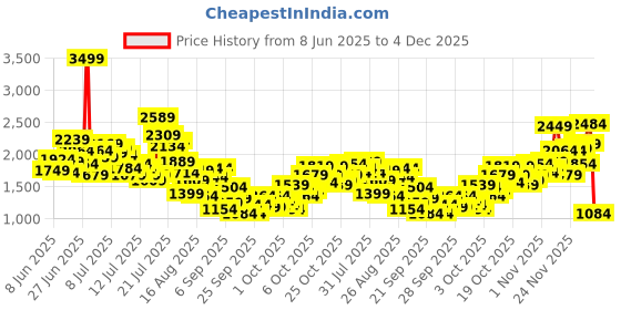 myntra.com StyleCast x Revolte Girls Embellished Square Neck Top with Palazzos stylecast x revolte Price History Graph from 8 Jun 2025 to 4 Dec 2025