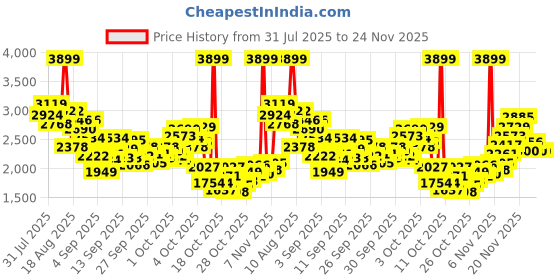myntra.com StyleCast x Revolte Girls Embroidered Fit and Flare Midi Dress stylecast x revolte Price History Graph from 31 Jul 2025 to 24 Nov 2025